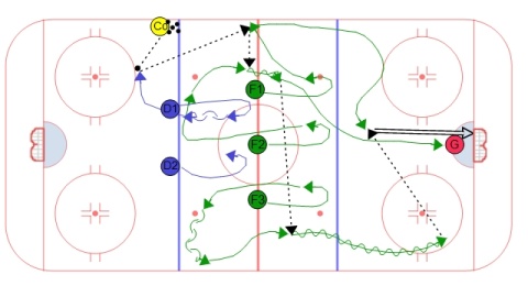 Neutral Zone Regroup Drill