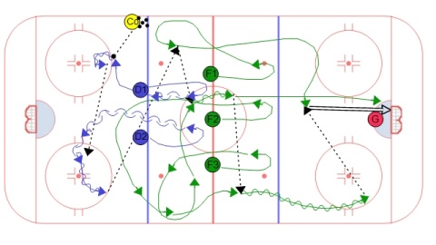 Neutral Zone Regroup Drill