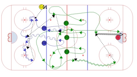 Neutral Zone Regroup Drill