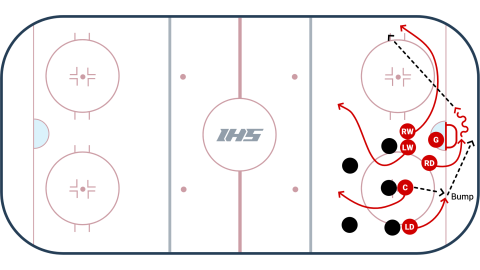 Defensive Zone Face-Off Bump Play