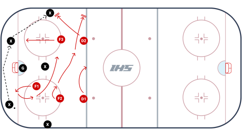 1-2-2 Forecheck Explained