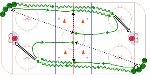 Long Stretch Flow Drill - Animated Ice Hockey Drill