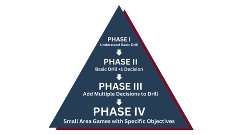 How to Add Decision Making to Your Hockey Drills