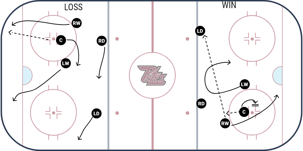 O-Zone Faceoff 